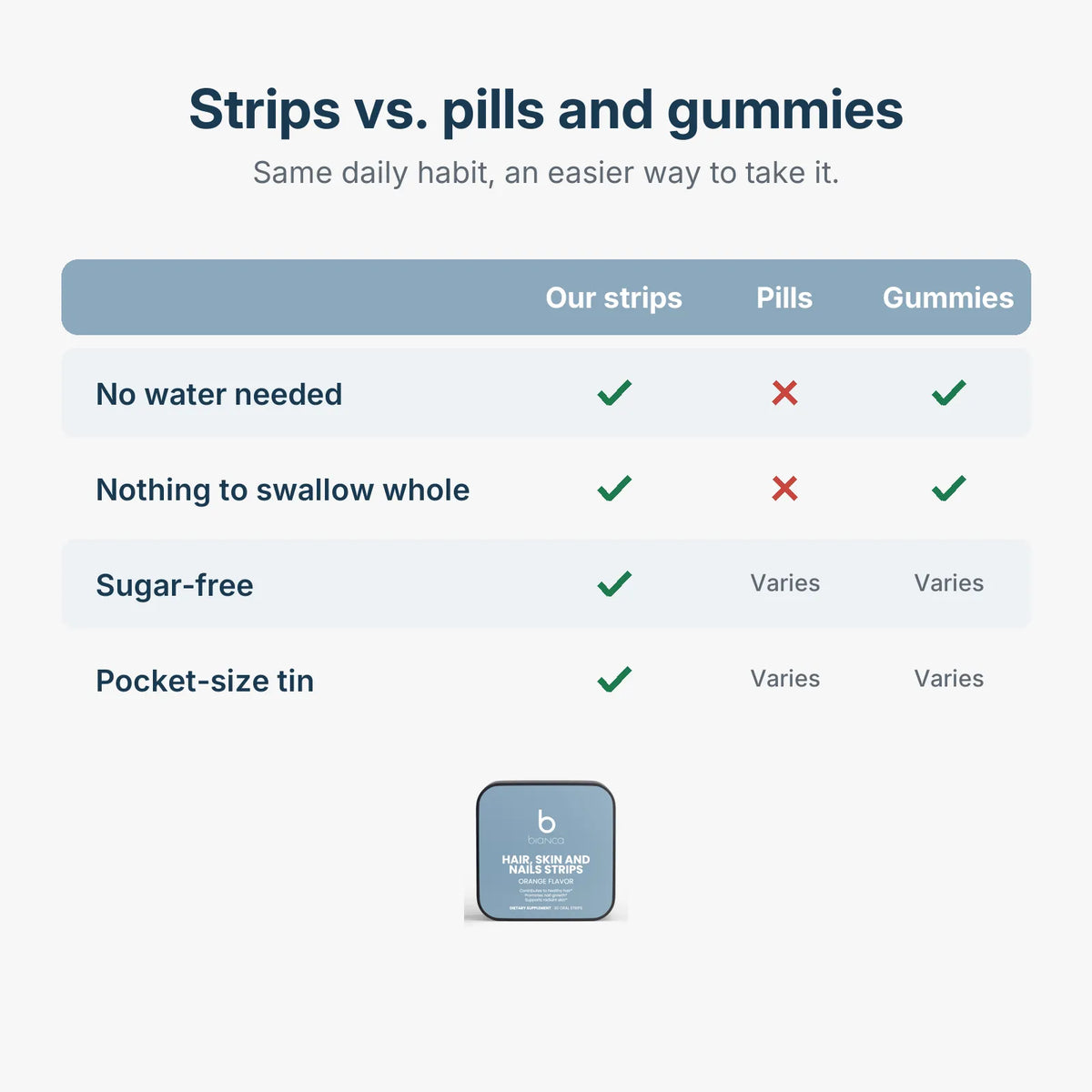 Biotin strips compared with pills and gummies: no water, nothing to swallow whole, sugar-free