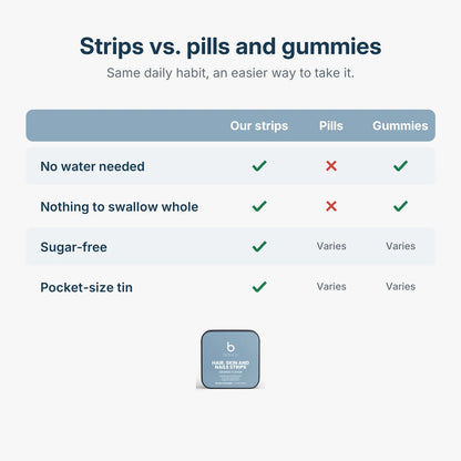 Biotin strips compared with pills and gummies: no water, nothing to swallow whole, sugar-free
